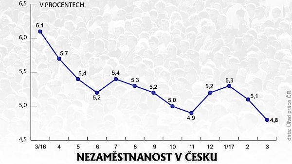 graf nezaměstnanost-březen-2017